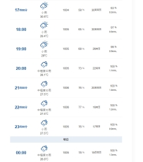 東京今天一天的天氣預報到明天凌晨早上的~